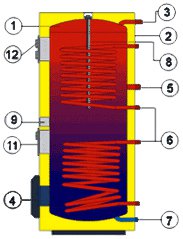 Схема конструкции водонагревателя OKC 200 NTRR/BP