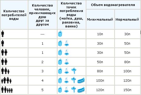 Таблица выбора водонагревателя